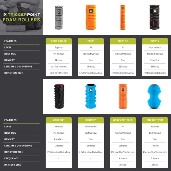 TRIGGERPOINT Performance Therapy Grid Patented Multi-Density Foam Massage Roller Exercise, Deep Tissue&Muscle Recovery Relieves Muscle Pain & Tightness, Improves Mobility & Circulation
