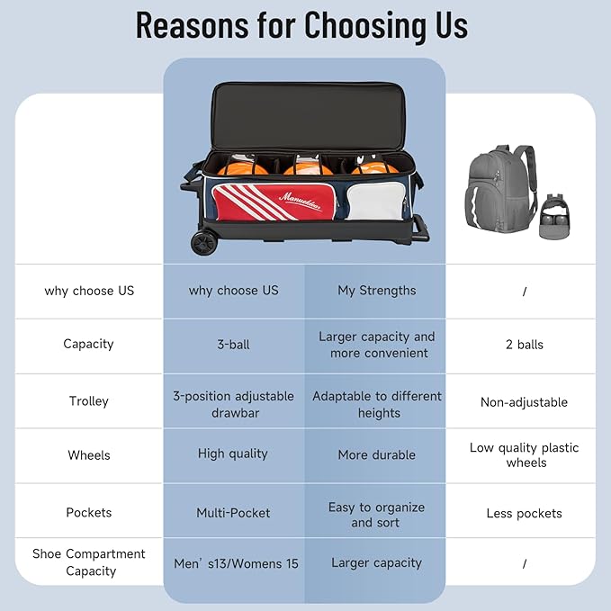 MANUEKLEAR 3 Ball Bowling Bags with Wheels, Bowling Ball Bag 3 Ball Roller with Accessory Pockets and Shoe Compartment