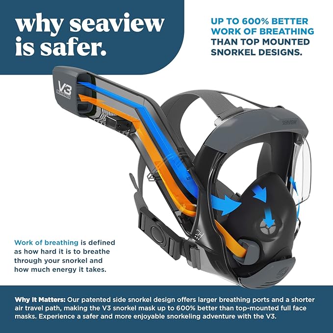 Seaview 180 V3 Full Face Snorkel Mask Adult- The V3 is The Perfect Snorkeling Gear for Adults- Snorkel Mask with 180 Panoramic Viewing and Up to 600% Easier Breathing- Patented Flowtech Air Intake