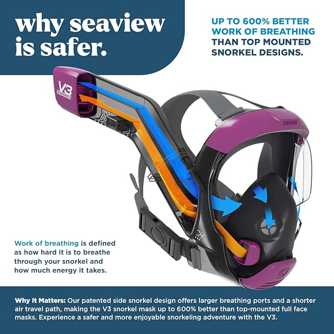 Seaview 180 V3 Full Face Snorkel Mask Adult- The V3 is The Perfect Snorkeling Gear for Adults- Snorkel Mask with 180 Panoramic Viewing and Up to 600% Easier Breathing- Patented Flowtech Air Intake