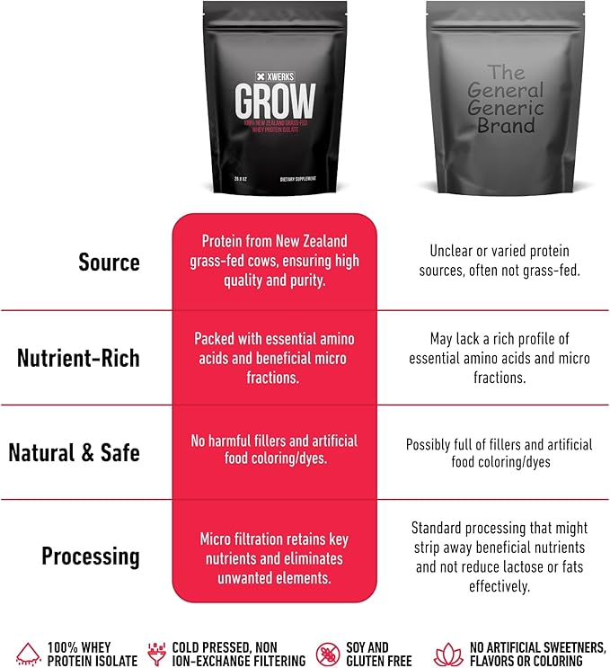 Xwerks Grow 100% New Zealand Grass Fed Whey Protein, 23g Pure Isolate Protein Powder Per Serving, All Natural Paleo and Keto Friendly, Soy Free Gluten Free Easy to Digest, Peanut Butter, 30 Servings