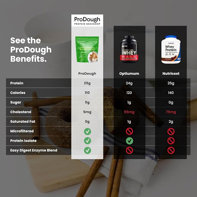 ProDough Gourmet Whey Isolate Hydrolized Protein Powder for Shake Mix- Easy Digest Enzyme Blend, 25g Protein per Serving, Natural Ingredients, Gluten Free, Keto Friendly (Cookie Crumble)