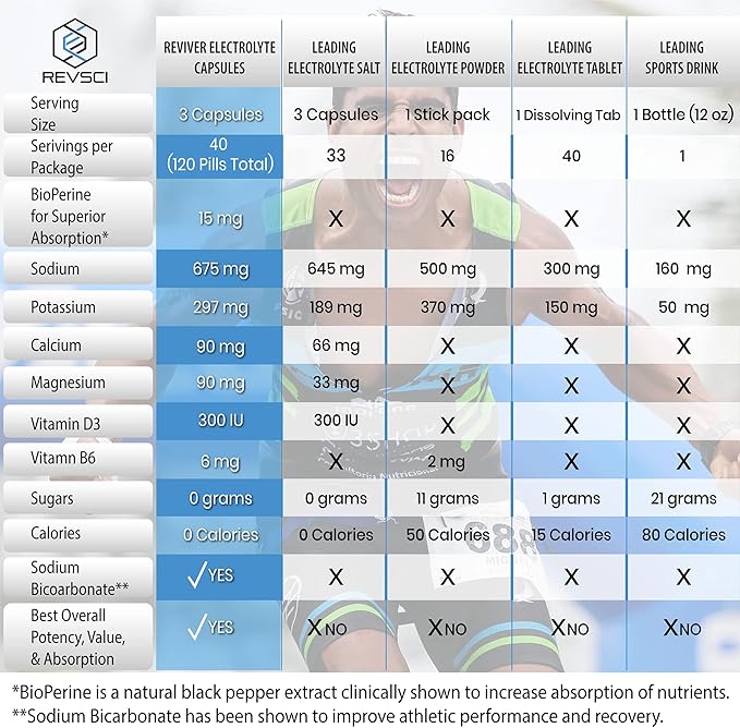 REVIVER Superior Absorption Electrolyte Pills - Salt Tablets for Runners & Fasting Electrolytes Supplement, Sugar-Free Salt Pills for Hydration, Cramp Defense, Keto Support 120, Electrolyte Capsules