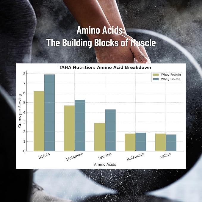 Taha Health & Nutrition Mocha Flavored Whey Protein Concentrate Powder, 25g Protein, 140 Calories, 2g Sugar | New Zealand Grass-Fed, Free-Range Dairy | Gluten and Soy Free, Keto, Kosher | 2LB